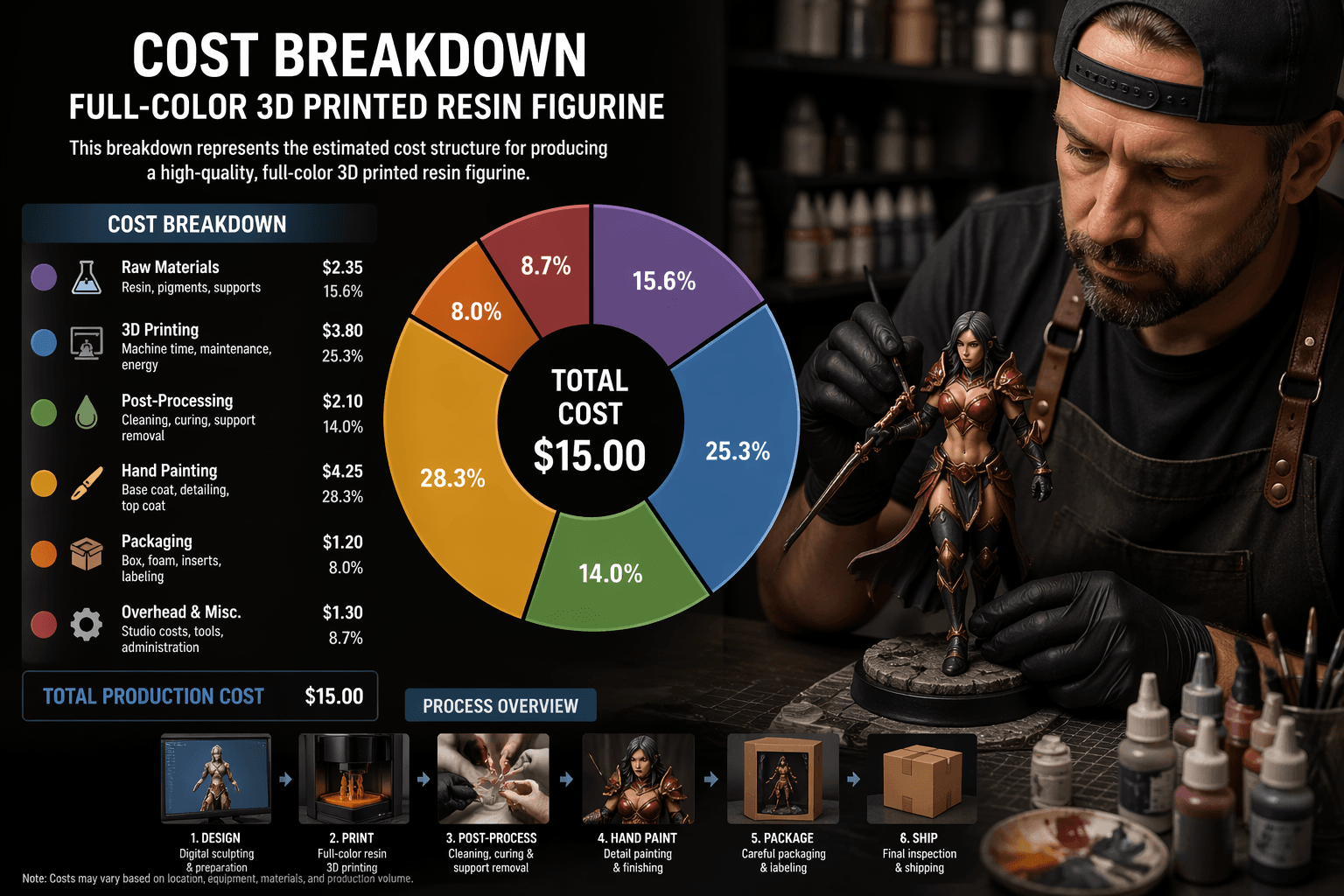 Cost breakdown infographic for custom pet figurine production